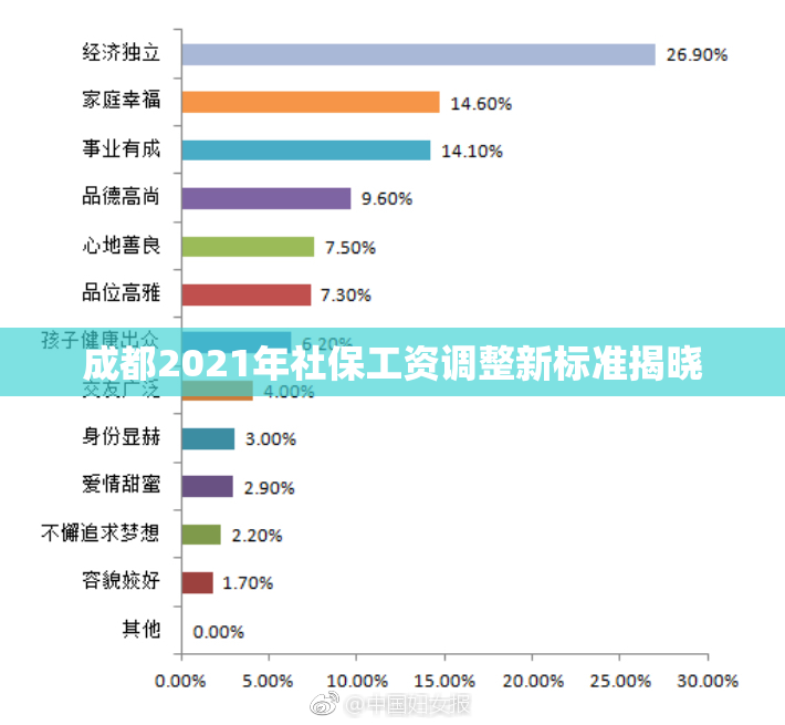 成都2021年社保工资调整新标准揭晓